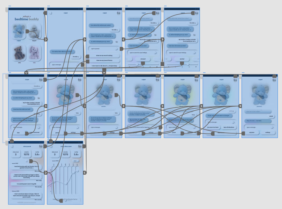 Flow applied to the prototype used for the final testing